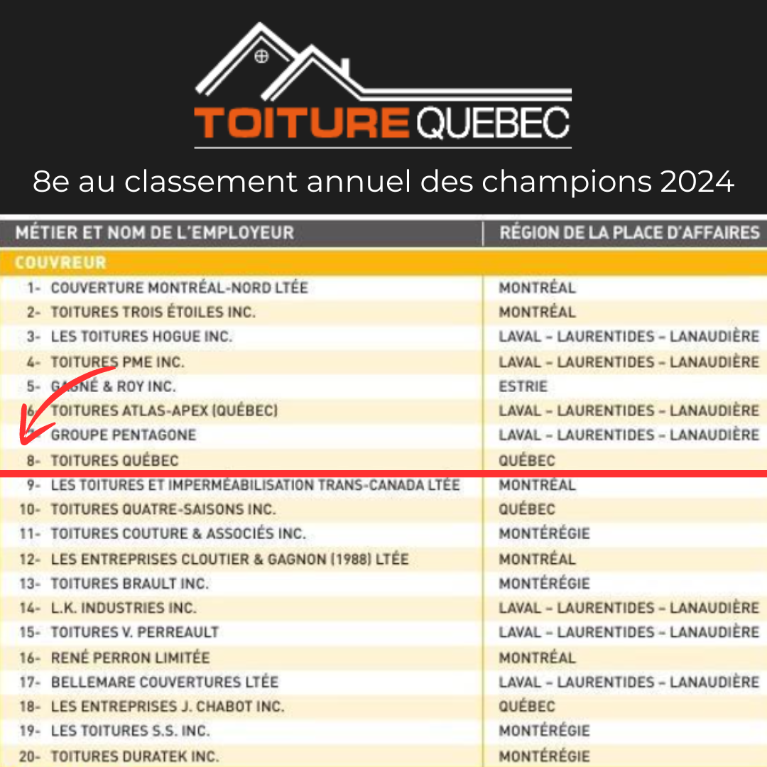 Toiture Québec se classe 8e au classement 2024 des champions de la construction